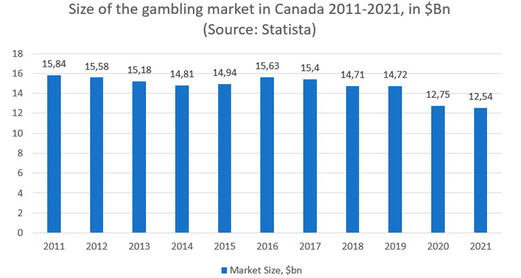 Size of the gambling market in Ontario Size of the gambling market in Ontario